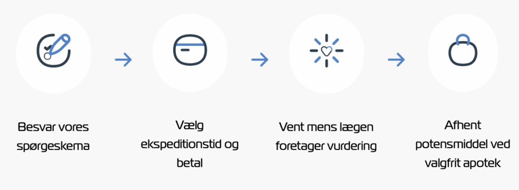 Viagra køb, forklaring af processen